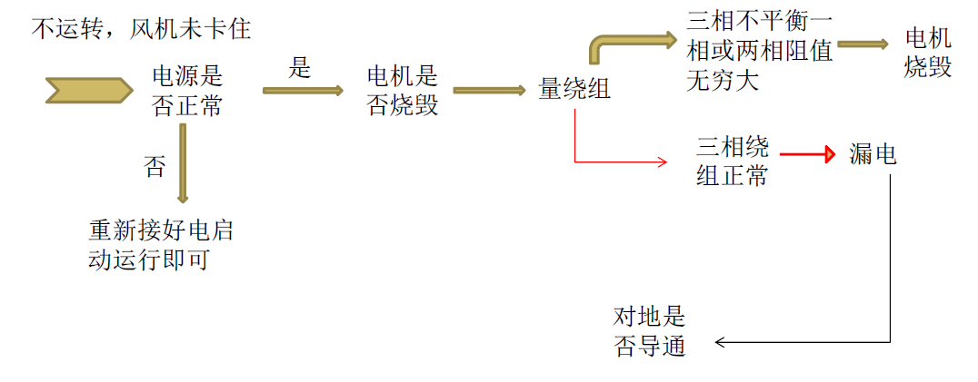 高壓風(fēng)機(jī)卡住